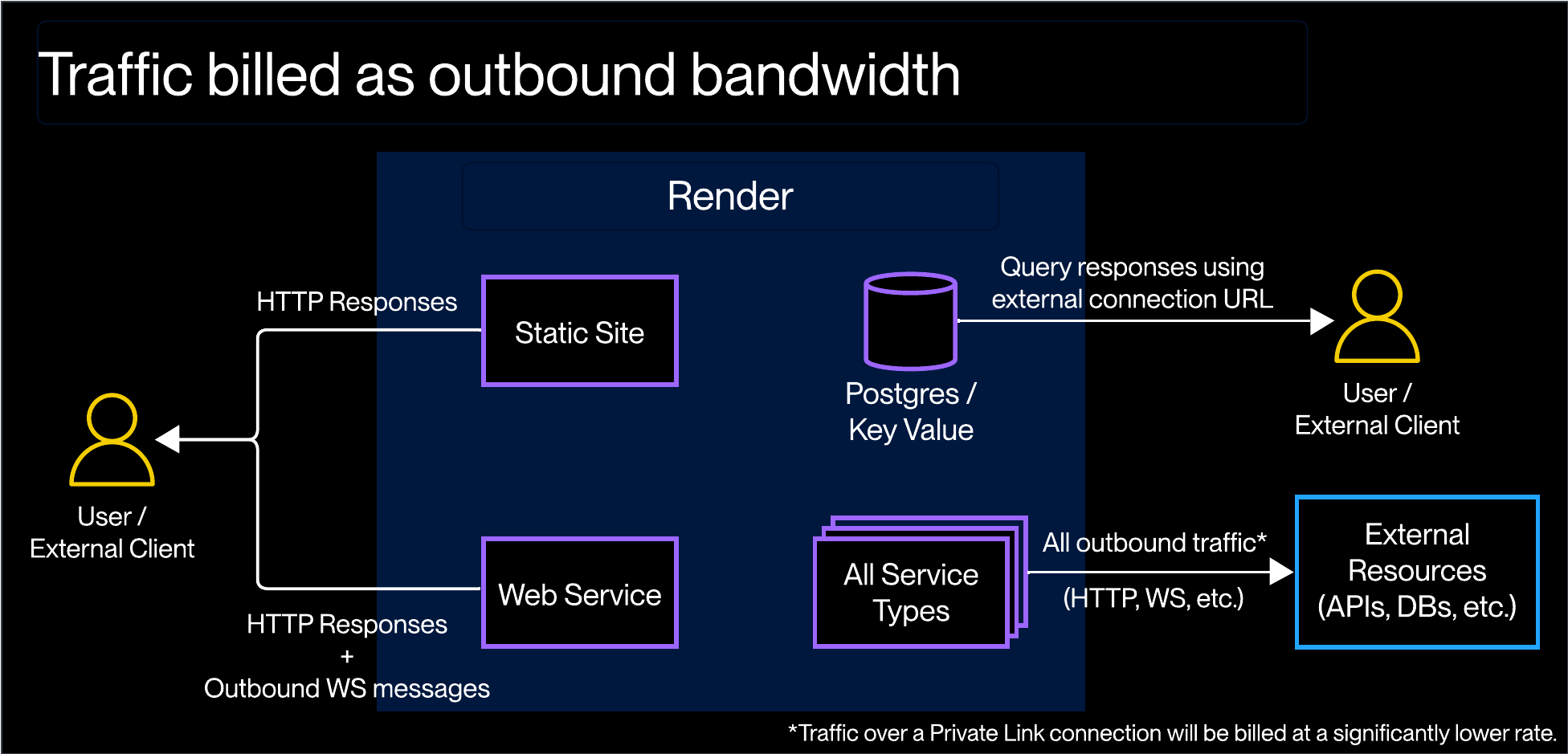 Diagram showing traffic billed as outbound bandwidth usage