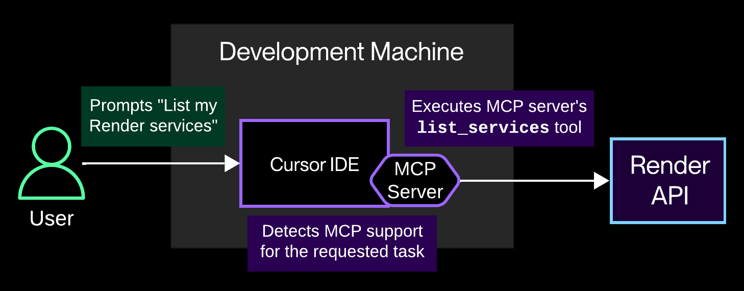 Diagram of using the Render MCP server with Cursor