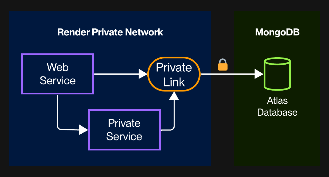 Diagram of a private link connection