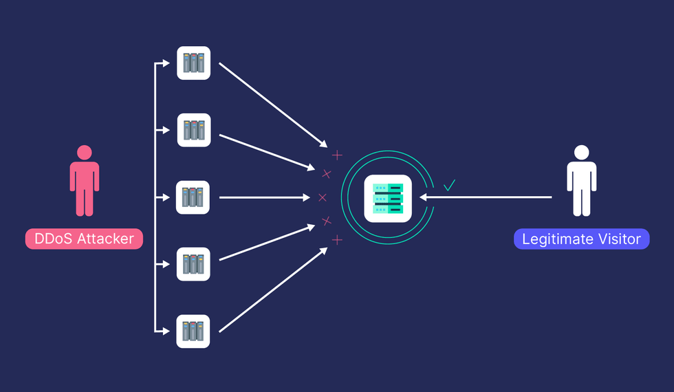 Diagram of an example DDoS attack