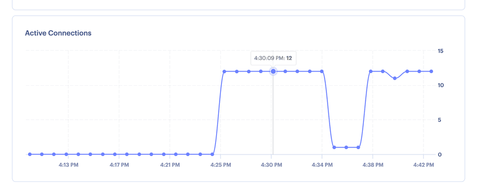 Graph of Active Connections against time where Active Connections increase from 0 to 12