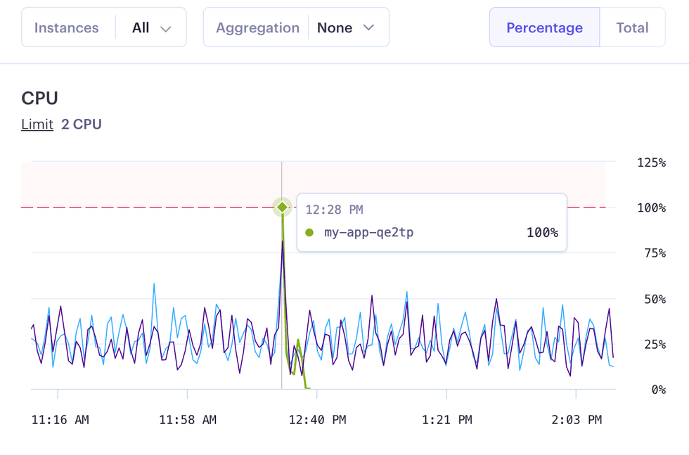 CPU usage graph in the Render Dashboard