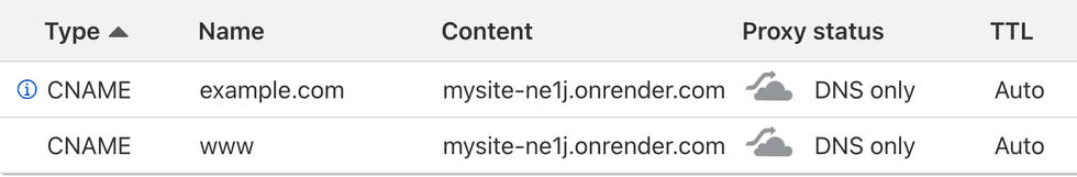 Cloudflare DNS records with two CNAME records