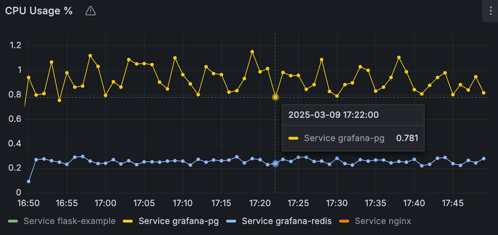 Example OpenTelemetry metrics in Grafana