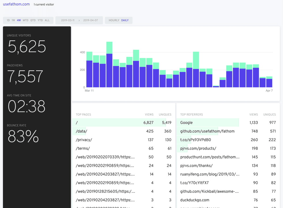 Fathom Analytics Screenshot